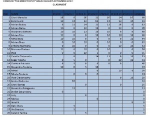 rezultate finale darts the mind trophy bacau